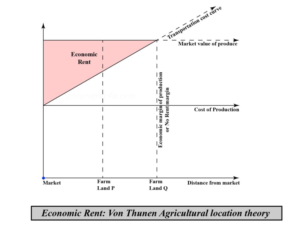 economic rent by von thunen 1024x768 1